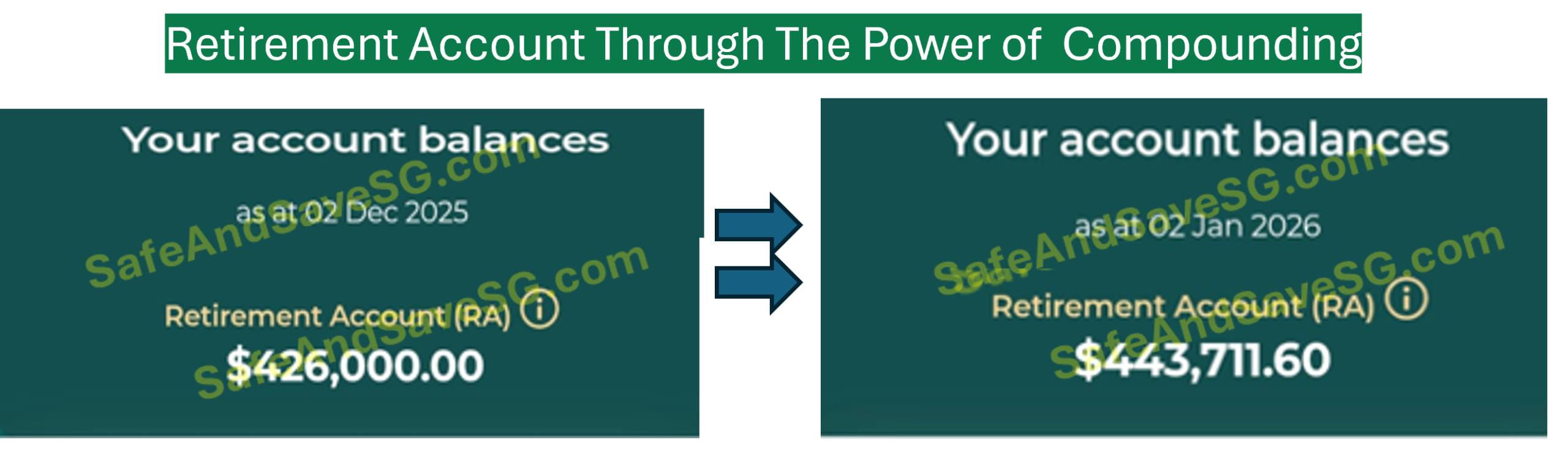 CPF RA Balance growth from 426k to 443k