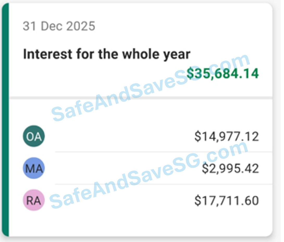 Annual Interest Breakdown